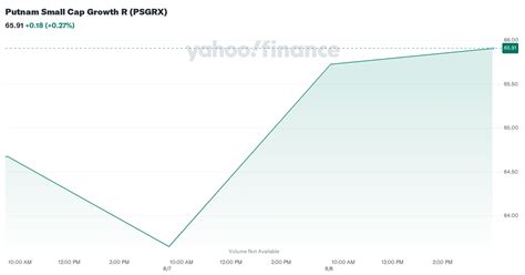 Putnam Small Cap Value R (PSCRX) Stock Price, News, Quote .